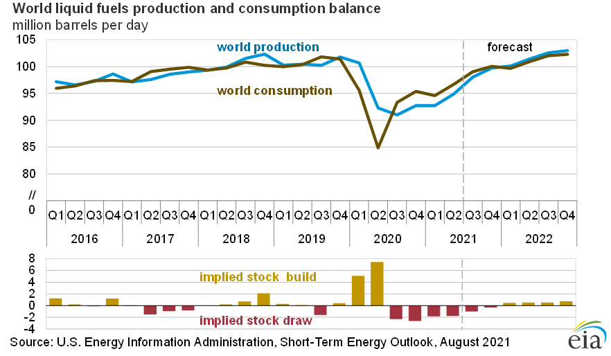 World Liquid Fuels: Consumption & Production