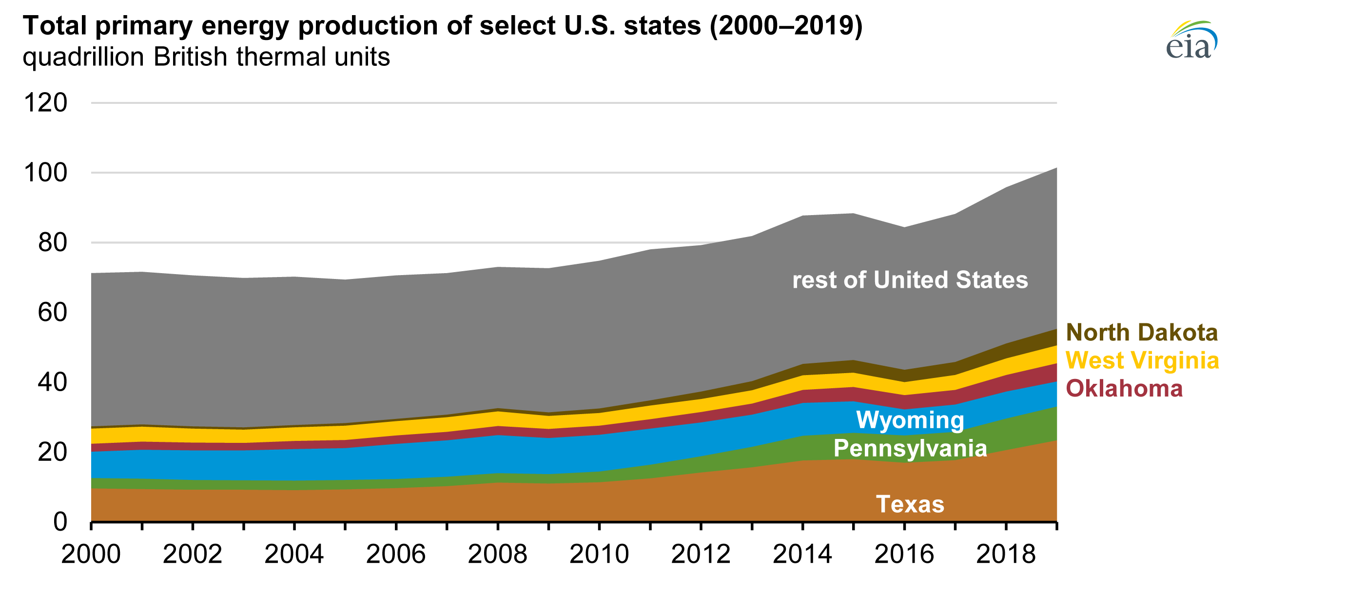 Read more about the article Six U.S. states accounted for over half of the primary energy produced in 2019