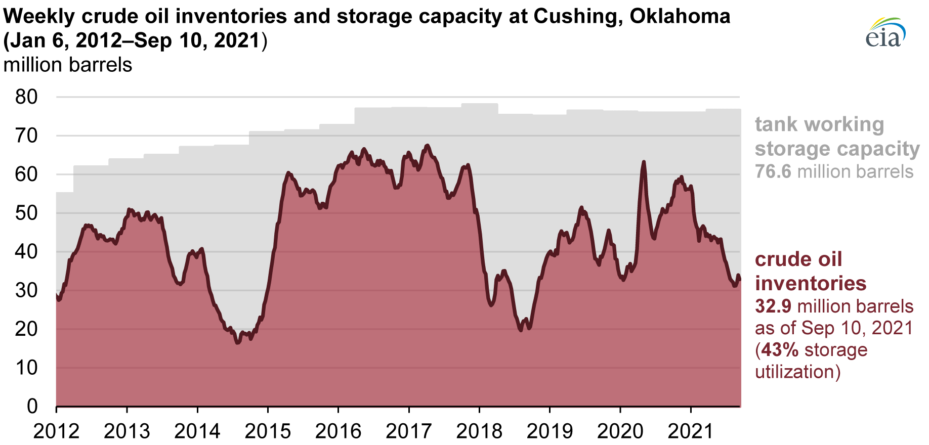 Read more about the article Crude oil inventories in Cushing, Oklahoma, are down more than 40% from start of 2021