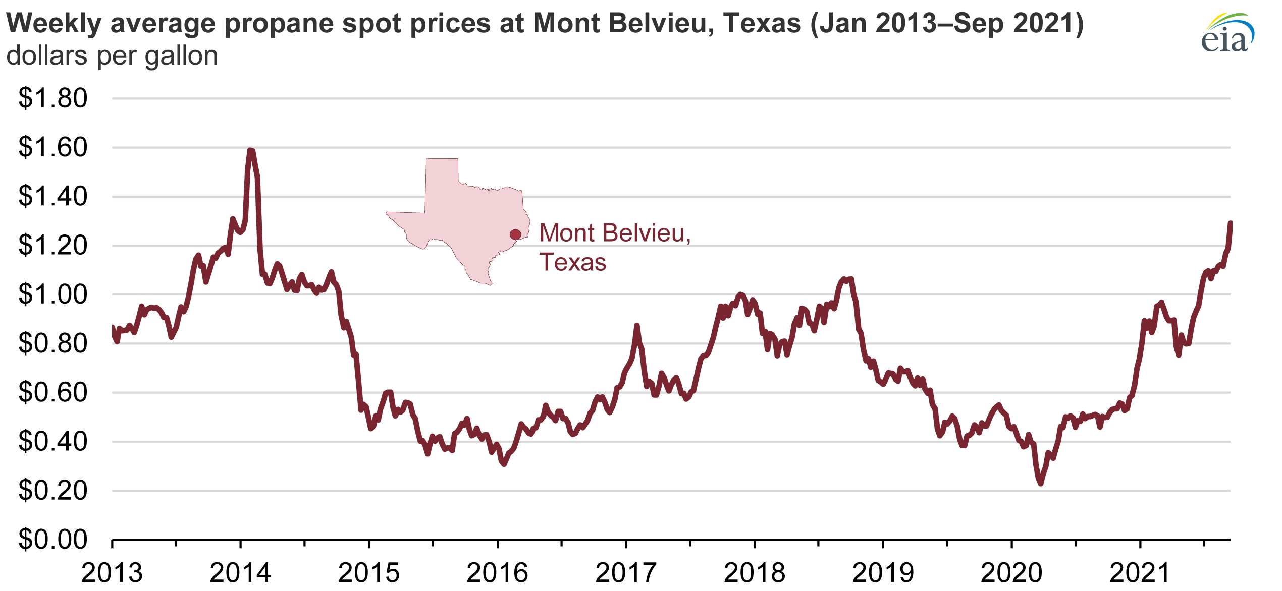 Read more about the article High global demand, low global supply contribute to rising U.S. propane spot prices