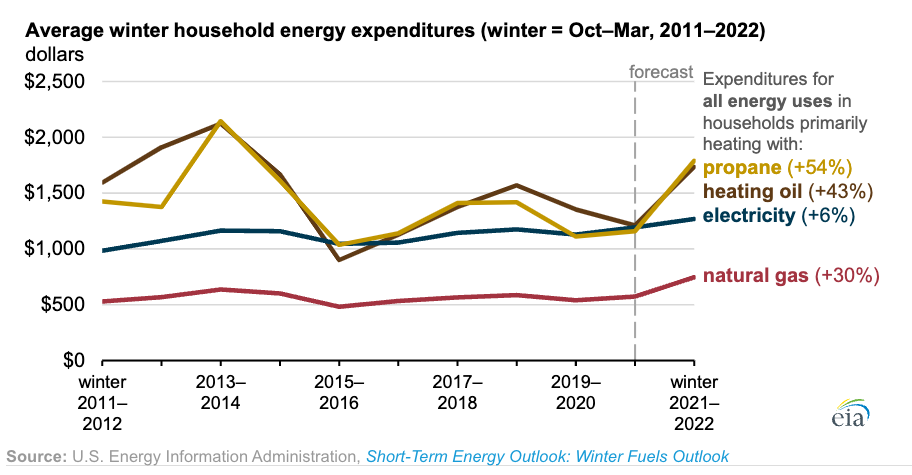 Read more about the article EIA expects U.S. households to spend more on energy this winter