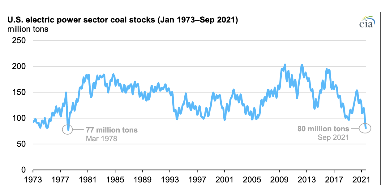 Read more about the article In September, the United States was at its lowest coal stockpiles since 1978