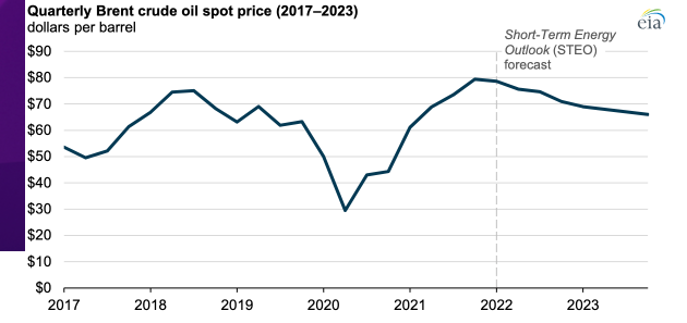 Read more about the article EIA forecasts crude oil prices will fall in 2022 and 2023