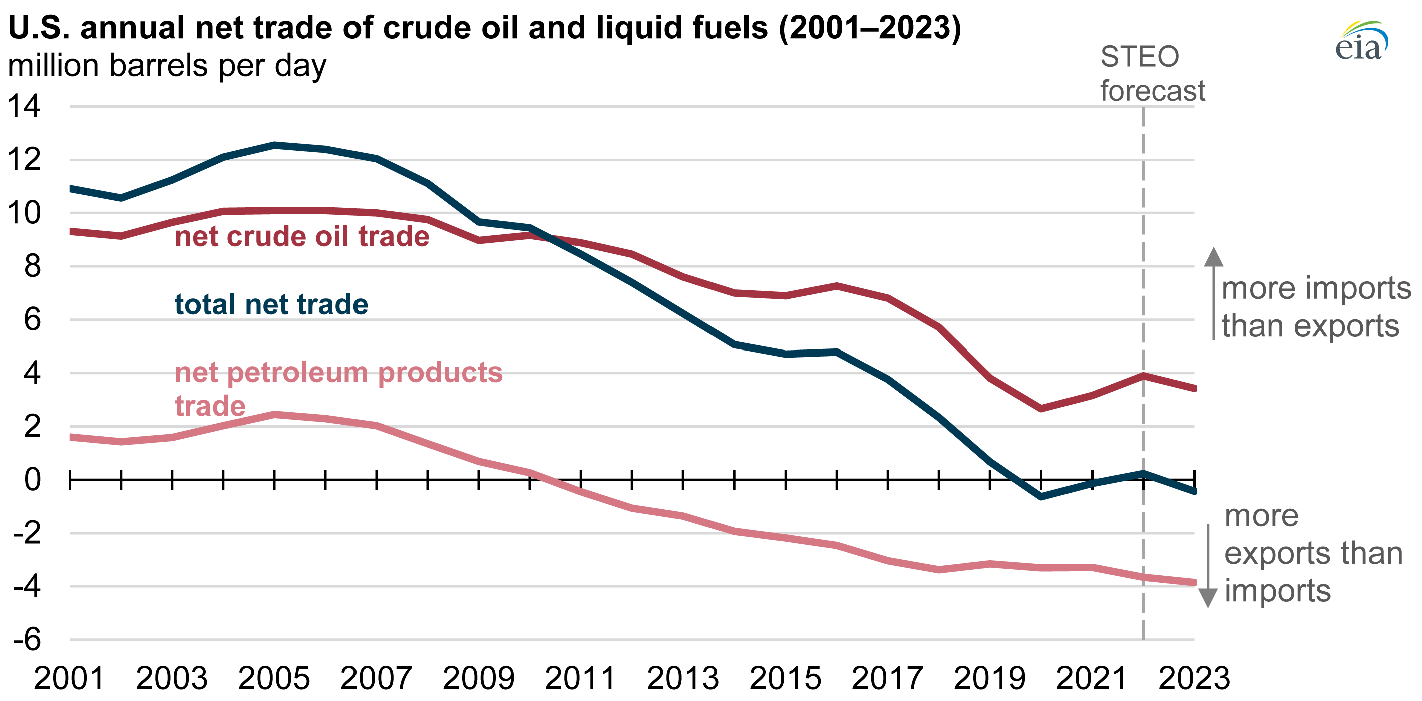 Read more about the article EIA expects U.S. petroleum trade to shift toward net imports during 2022