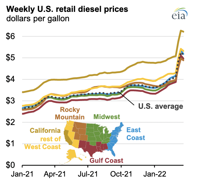 Read more about the article U.S. gasoline and diesel prices declined slightly the week after their March 14 peak