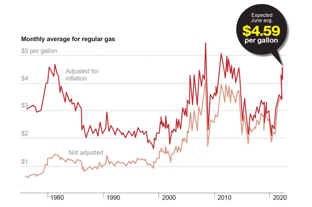 Read more about the article Here’s what’s driving high gas prices — and why they’re not going away