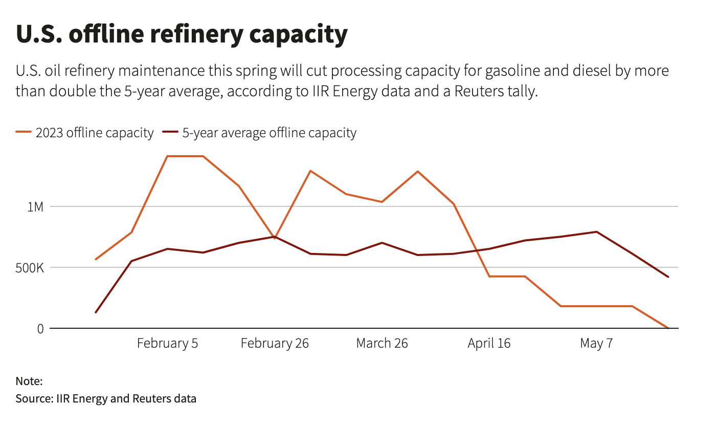 Read more about the article Heavy slate of U.S. oil refinery overhauls to crimp fuel output